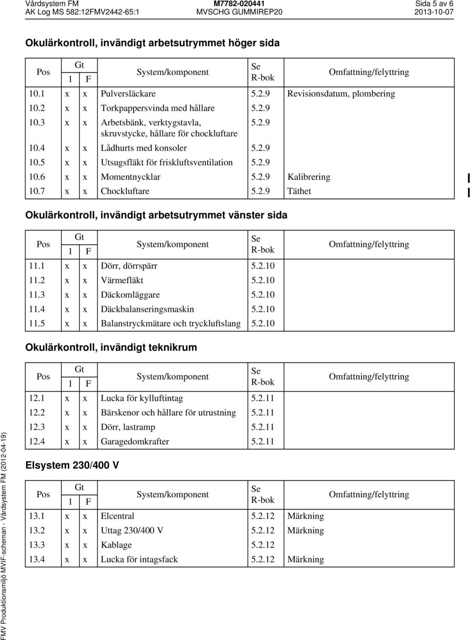 7 x x Chockluftare 5.2.9 Täthet Okulärkontroll, invändigt arbetsutrymmet vänster sida 11.1 x x Dörr, dörrspärr 5.2.10 11.2 x x Värmefläkt 5.2.10 11.3 x x Däckomläggare 5.2.10 11.4 x x Däckbalanseringsmaskin 5.