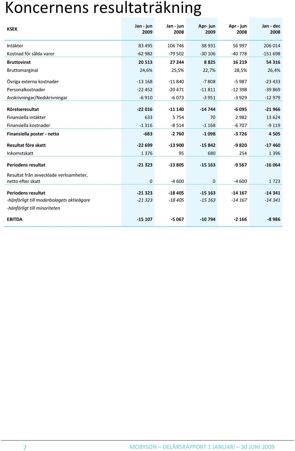 -6 910-6 073-3 951-3 929-12 979 Rörelseresultat -22 016-11 140-14 744-6 095-21 966 Finansiella intäkter 633 5 754 70 2 982 13 624 Finansiella kostnader -1 316-8 514-1 168-6 707-9 119 Finansiella