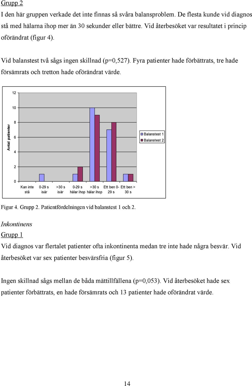 12 10 8 6 Balanstest 1 Balanstest 2 4 2 0 Kan inte stå 0-29 s isär >30 s isär 0-29 s >30 s Ett ben 0- Ett ben > hälar ihop hälar ihop 29 s 30 s Figur 4. Grupp 2.