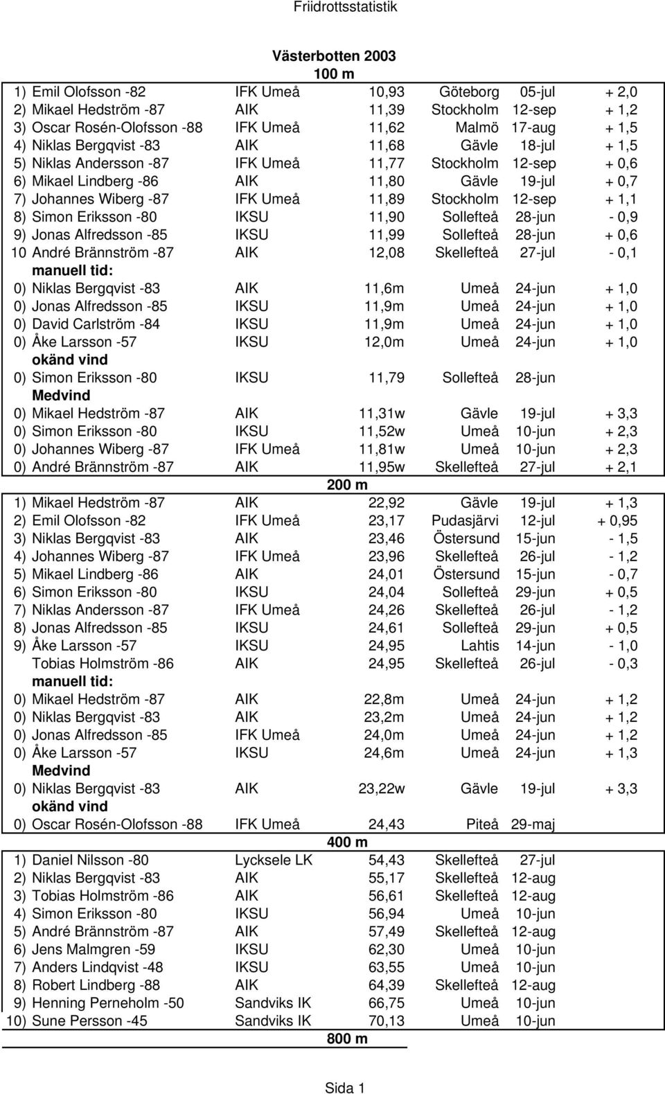 11,89 Stockholm 12-sep + 1,1 8) Simon Eriksson -80 IKSU 11,90 Sollefteå 28-jun - 0,9 9) Jonas Alfredsson -85 IKSU 11,99 Sollefteå 28-jun + 0,6 10 André Brännström -87 AIK 12,08 Skellefteå 27-jul -