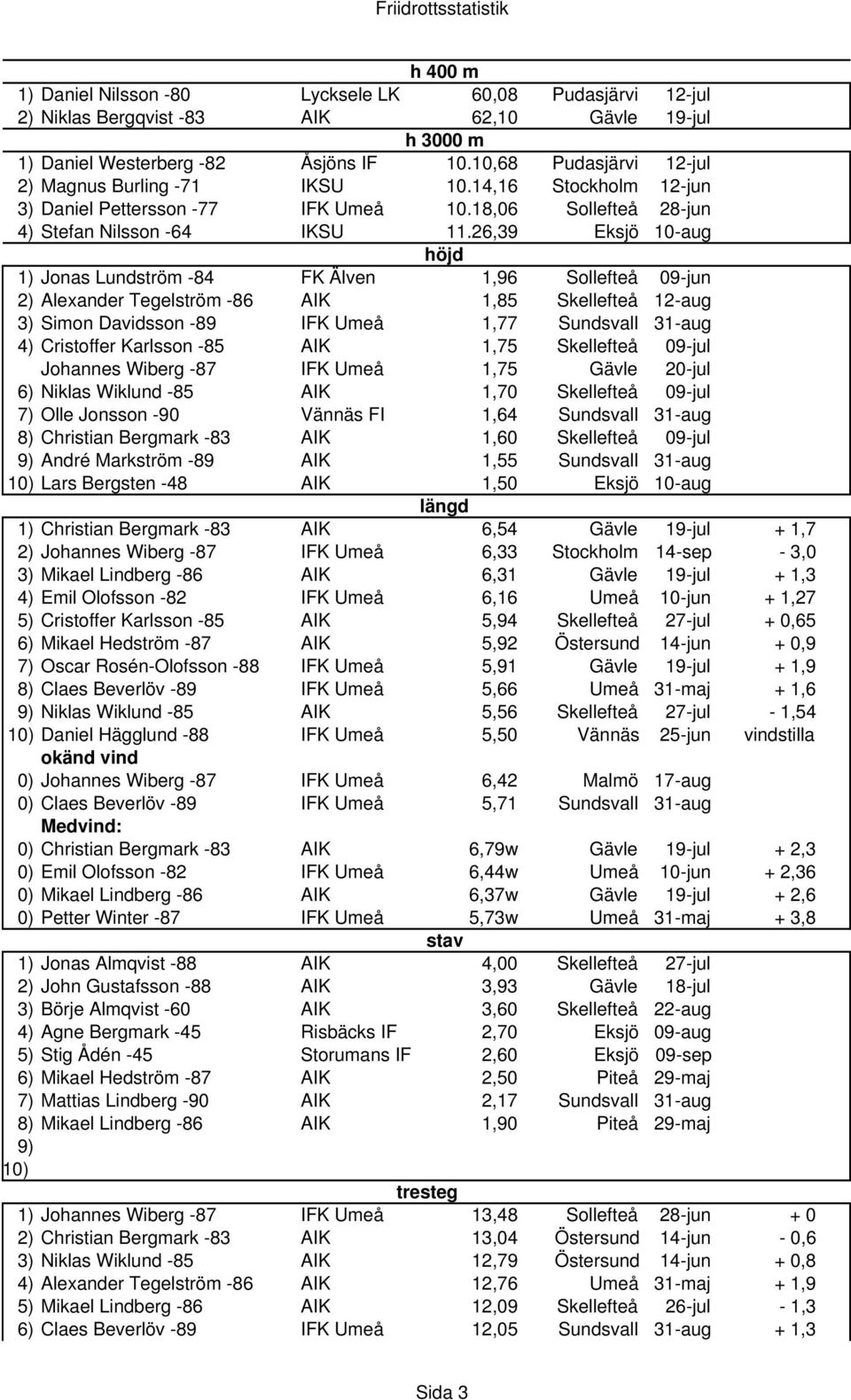 26,39 Eksjö 10-aug höjd 1) Jonas Lundström -84 FK Älven 1,96 Sollefteå 09-jun 2) Alexander Tegelström -86 AIK 1,85 Skellefteå 12-aug 3) Simon Davidsson -89 IFK Umeå 1,77 Sundsvall 31-aug 4)