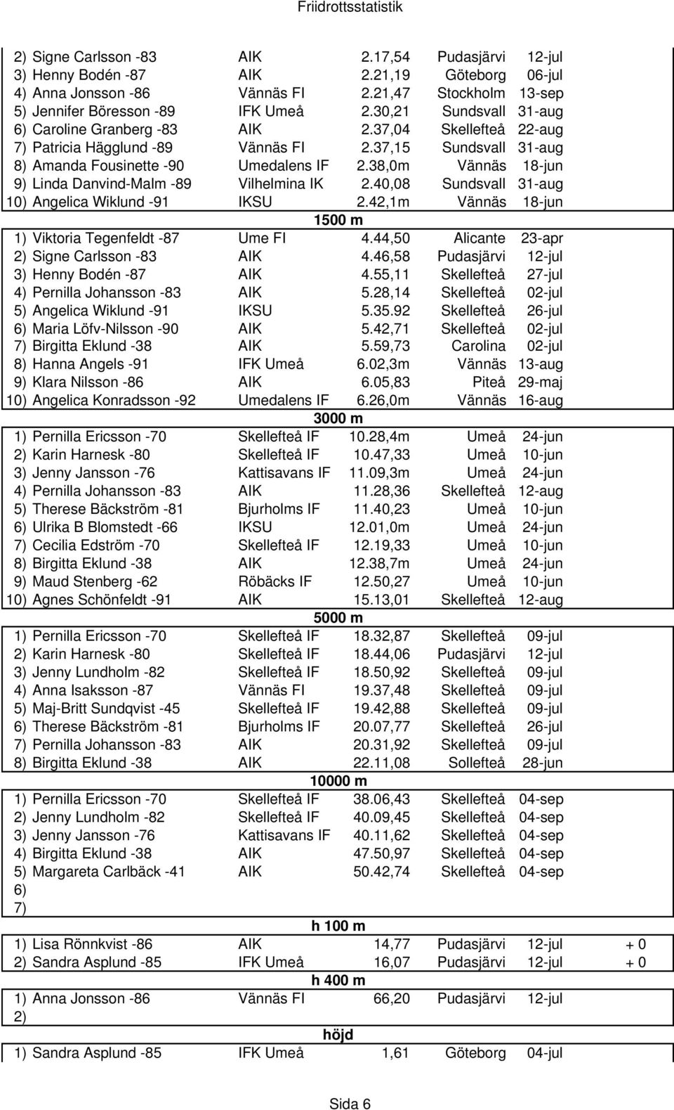 38,0m Vännäs 18-jun 9) Linda Danvind-Malm -89 Vilhelmina IK 2.40,08 Sundsvall 31-aug 10) Angelica Wiklund -91 IKSU 2.42,1m Vännäs 18-jun 1500 m 1) Viktoria Tegenfeldt -87 Ume FI 4.