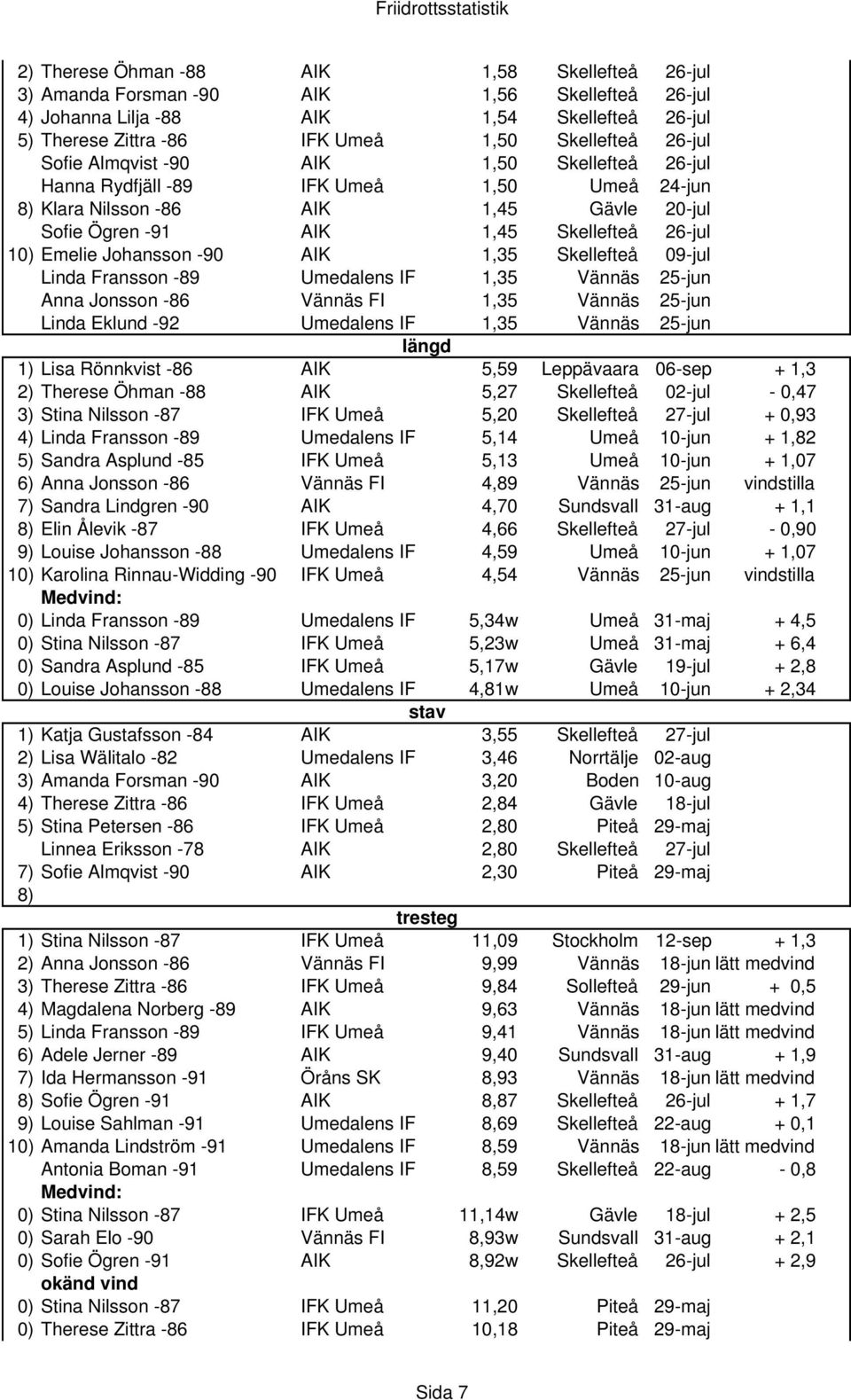 -90 AIK 1,35 Skellefteå 09-jul Linda Fransson -89 Umedalens IF 1,35 Vännäs 25-jun Anna Jonsson -86 Vännäs FI 1,35 Vännäs 25-jun Linda Eklund -92 Umedalens IF 1,35 Vännäs 25-jun längd 1) Lisa