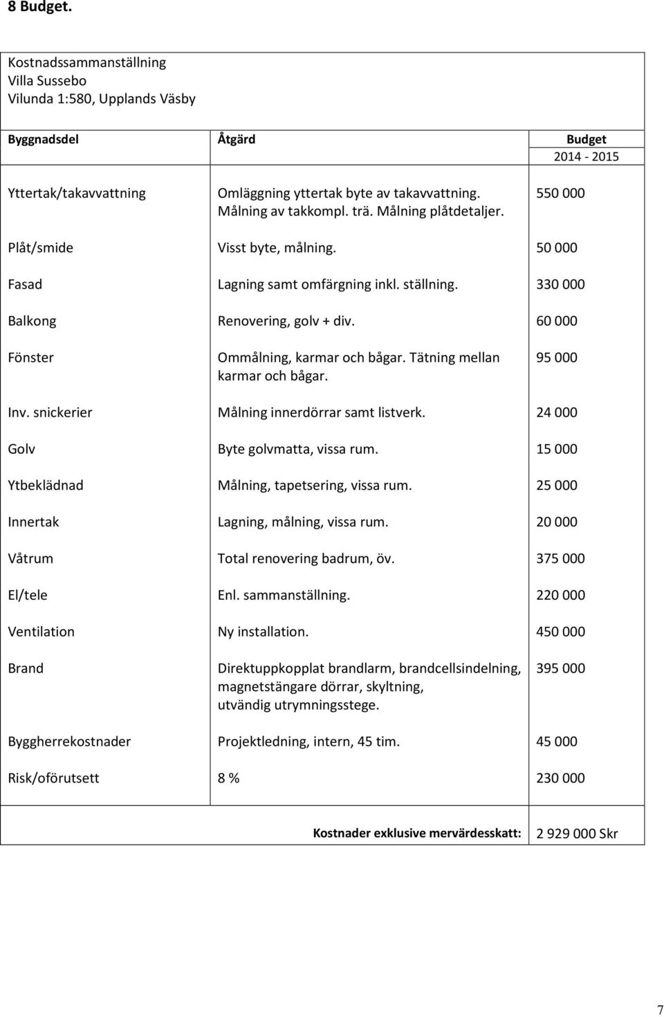 Visst byte, målning. Lagning samt omfärgning inkl. ställning. Renovering, golv + div. Ommålning, karmar och bågar. Tätning mellan karmar och bågar. Målning innerdörrar samt listverk.