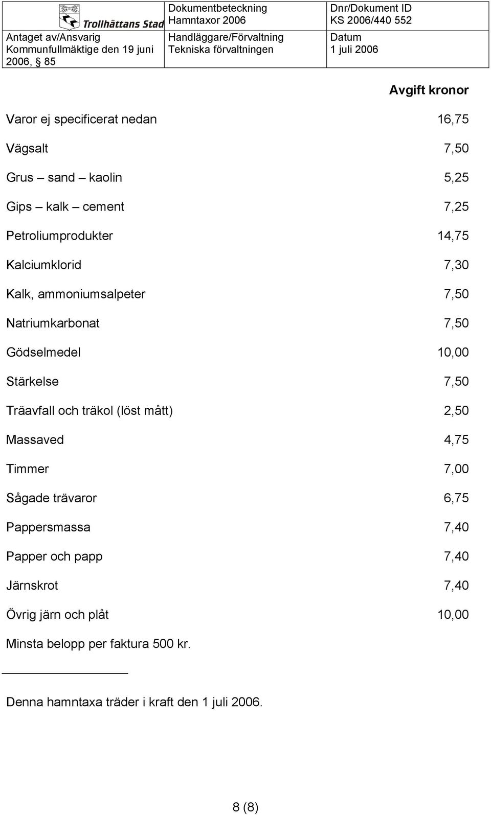 Stärkelse 7,50 Träavfall och träkol (löst mått) 2,50 Massaved 4,75 Timmer 7,00 Sågade trävaror 6,75 Pappersmassa 7,40