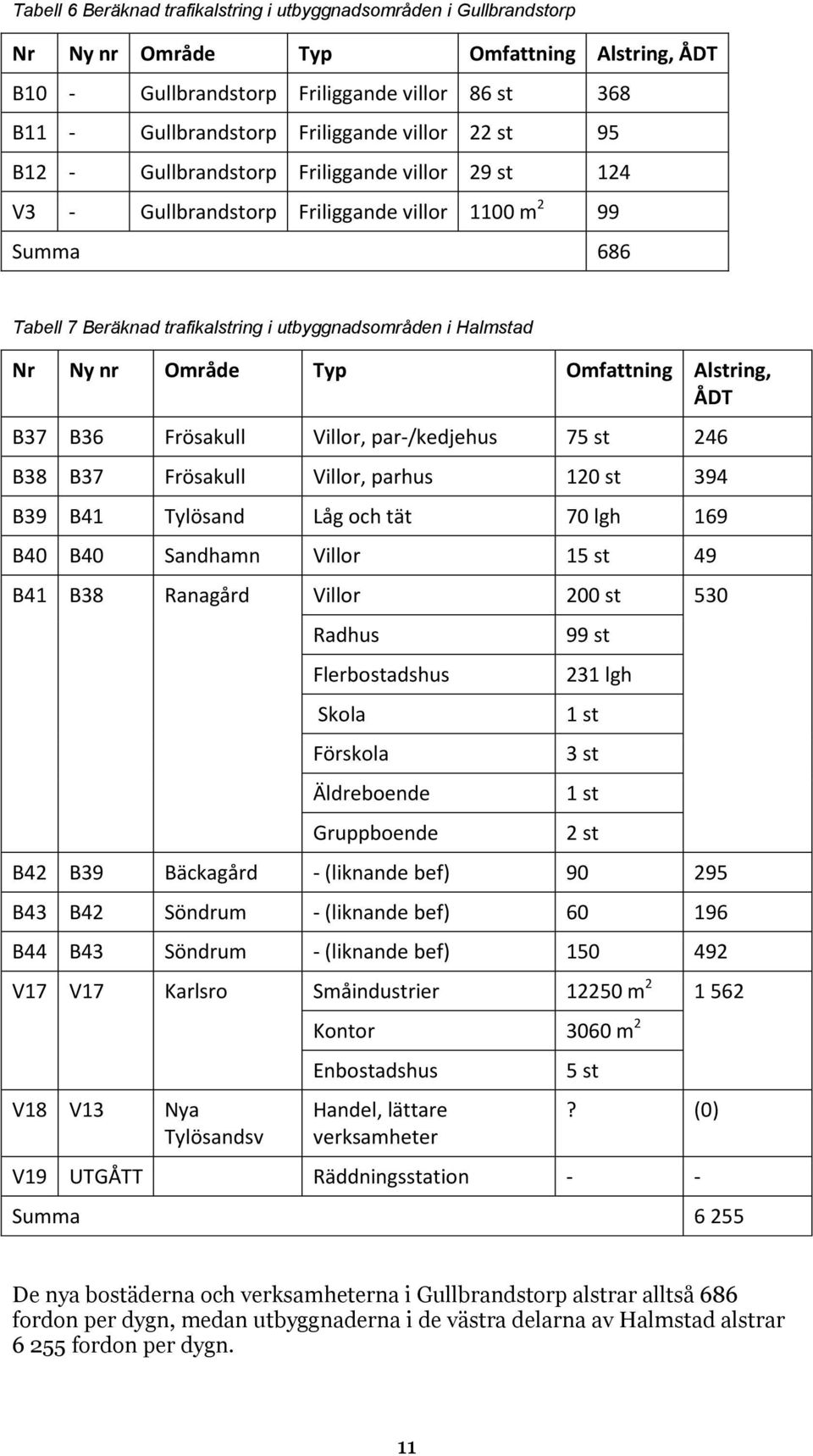 Område Typ Omfattning Alstring, ÅDT B37 B36 Frösakull Villor, par-/kedjehus 75 st 246 B38 B37 Frösakull Villor, parhus 120 st 394 B39 B41 Tylösand Låg och tät 70 lgh 169 B40 B40 Sandhamn Villor 15 st