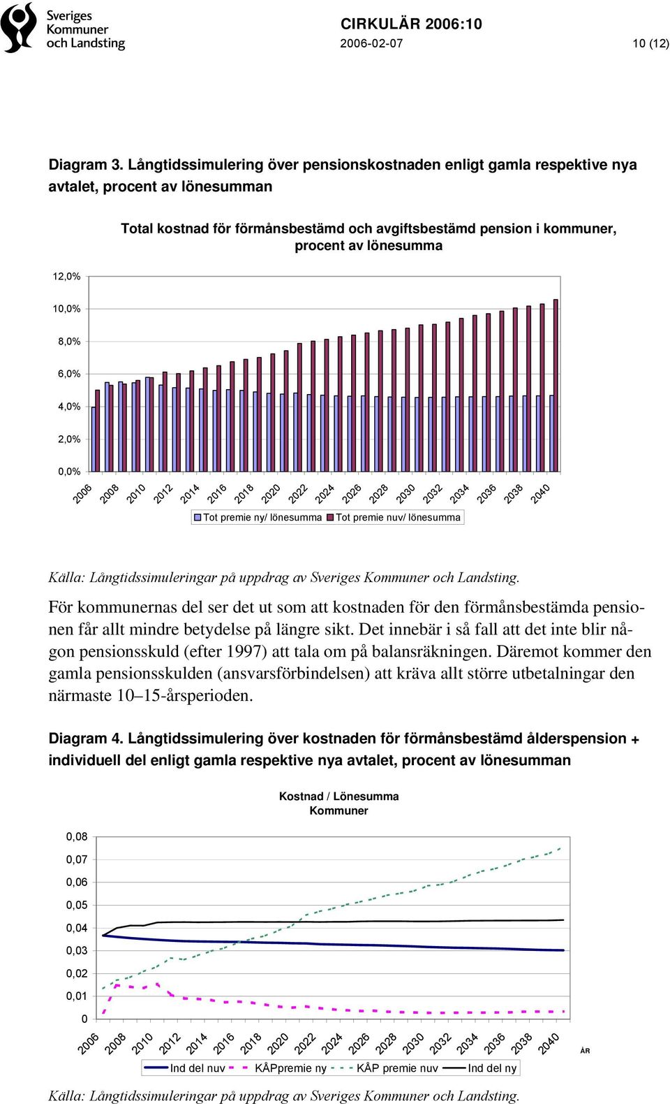 10,0% 8,0% 6,0% 4,0% 2,0% 0,0% 2006 2008 2010 2012 2014 2016 2018 2020 2022 2024 2026 2028 2030 2032 2034 2036 2038 2040 Tot premie ny/ lönesumma Tot premie nuv/ lönesumma Källa: Långtidssimuleringar