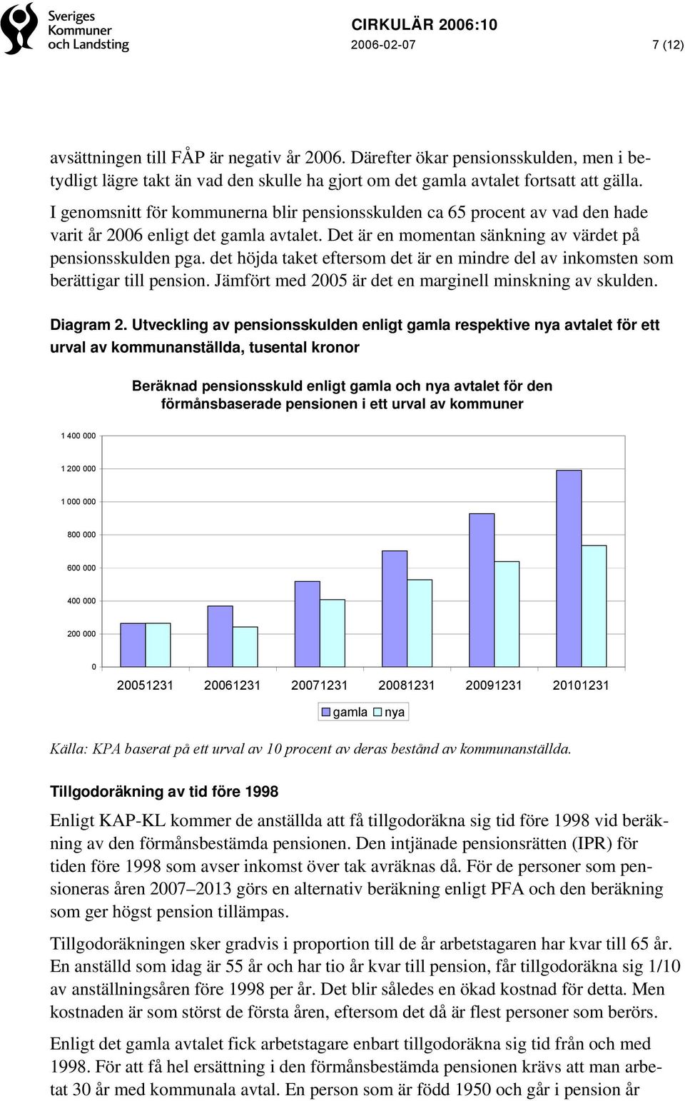 det höjda taket eftersom det är en mindre del av inkomsten som berättigar till pension. Jämfört med 2005 är det en marginell minskning av skulden. Diagram 2.