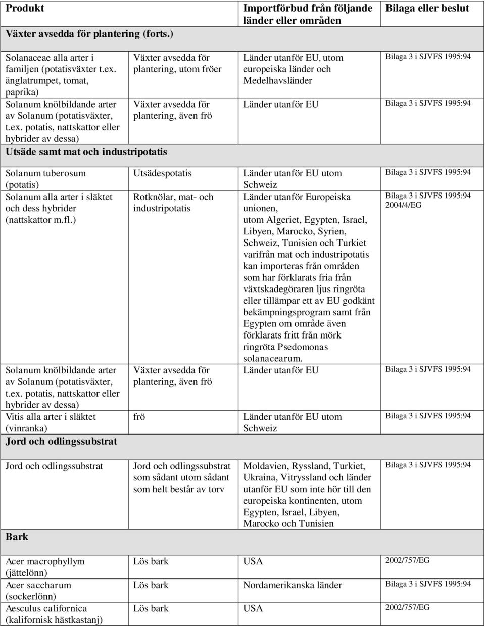 potatis, nattskattor eller hybrider av dessa) Utsäde samt mat och industripotatis plantering, även frö, utom europeiska länder och Medelhavsländer Solanum tuberosum (potatis) Solanum alla arter i
