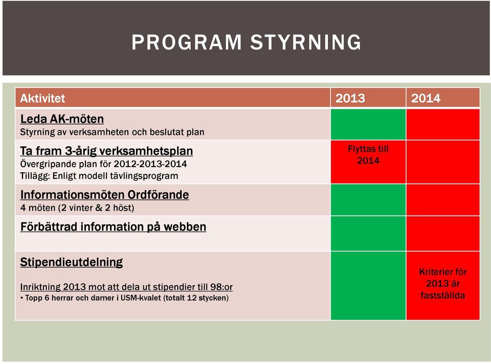 Ordförande 4 möten (2 vinter & 2 höst) Förbättrad information på webben Flyttas till 2014 Stipendieutdelning