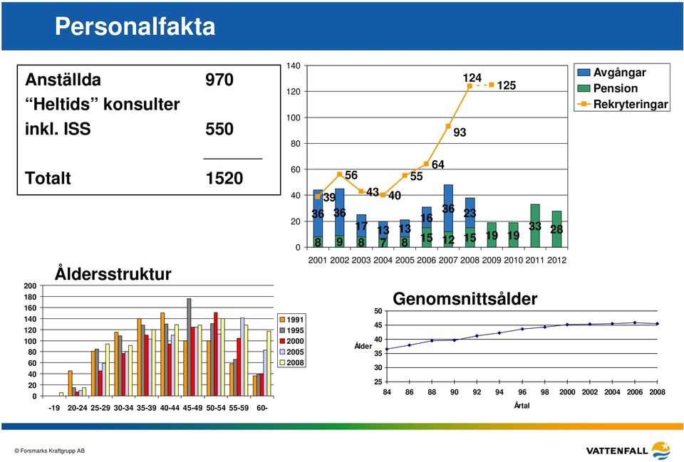 Åldersstruktur -19 20-24 25-29 30-34 35-39 40-44 45-49 50-54 55-59 60-60 40 20 0 1991 1995 2000 2005 2008 64 56 55 39 43 40