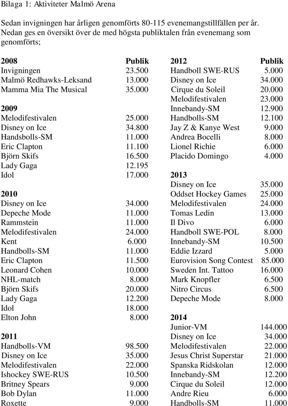 000 Mamma Mia The Musical 35.000 Cirque du Soleil 20.000 Melodifestivalen 23.000 2009 Innebandy-SM 12.900 Melodifestivalen 25.000 Handbolls-SM 12.100 Disney on Ice 34.800 Jay Z & Kanye West 9.