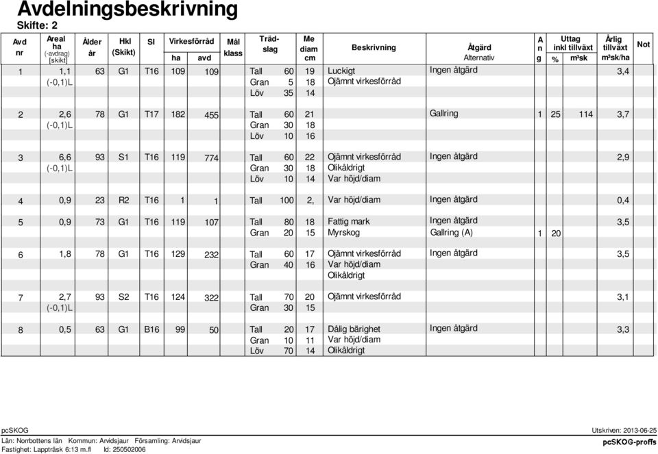 Olikåldrigt Löv 0 Var höjd/diam 0,9 T Tall 00, Var höjd/diam Ingen åtgärd 0, 0,9 T 9 0 Tall 0 Fattig mark Ingen åtgärd, Gran 0 Myrkog Gallring (A) 0, T 9 Tall 0 Ojämnt virkeförråd Ingen åtgärd, Gran