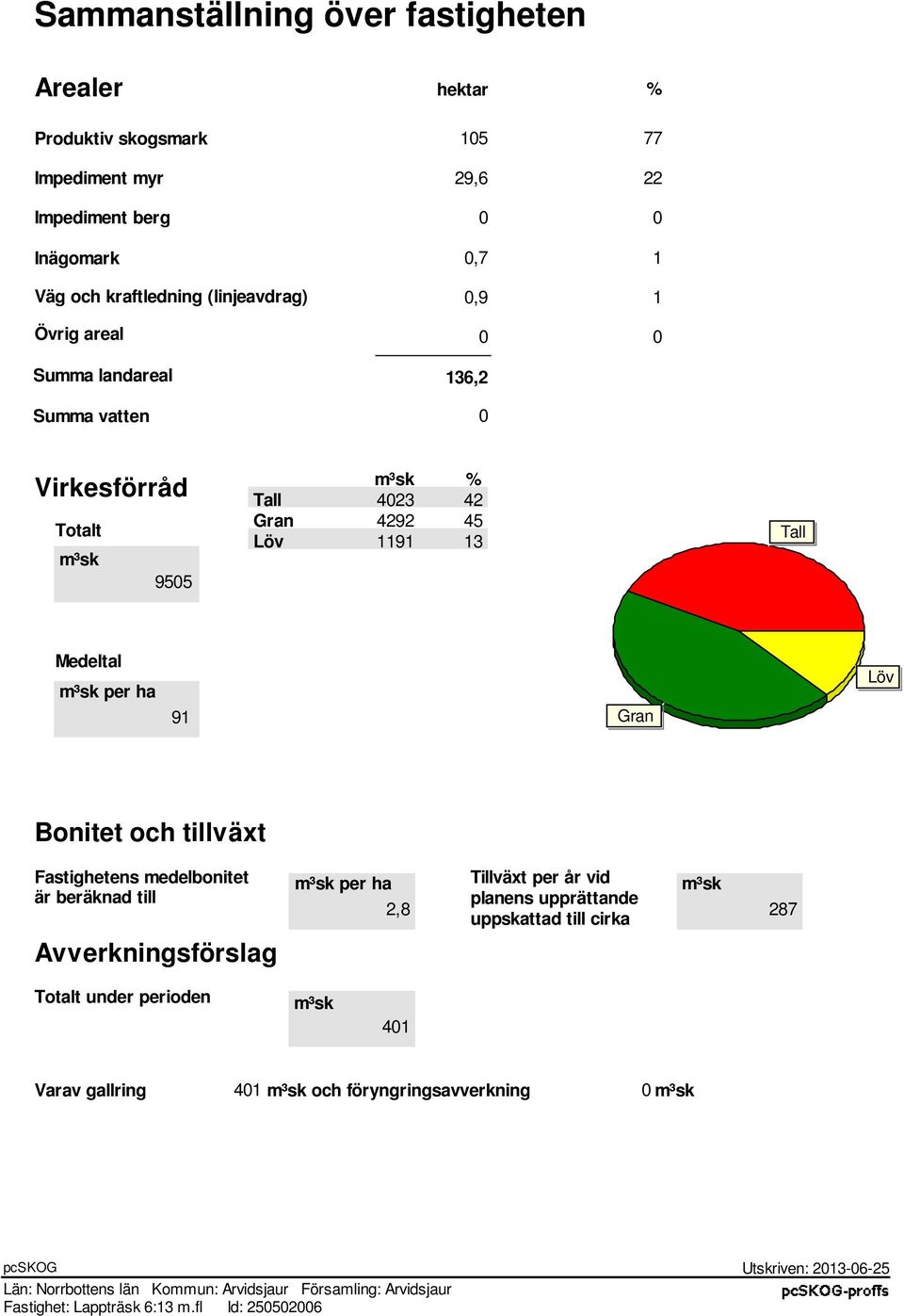 Fatigheten medelbonitet är beräknad till m³k per ha, Tillväxt per år vid planen upprättande uppkattad till cirka m³k Avverkningförlag Totalt under perioden m³k