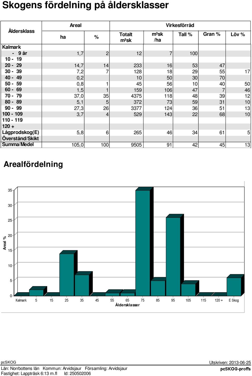 Lågprodkog(E), Övertånd/Skikt Summa/Medel 0,0 00 90 9 fördelning 0 % 0 0 0 Kalmark 9 0 0 + E Skog Ålderklaer