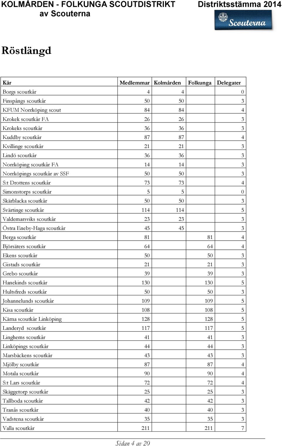 scoutkår 50 50 3 Svärtinge scoutkår 114 114 5 Valdemarsviks scoutkår 23 23 3 Östra Eneby-Haga scoutkår 45 45 3 Berga scoutkår 81 81 4 Björsäters scoutkår 64 64 4 Ekens scoutkår 50 50 3 Gistads