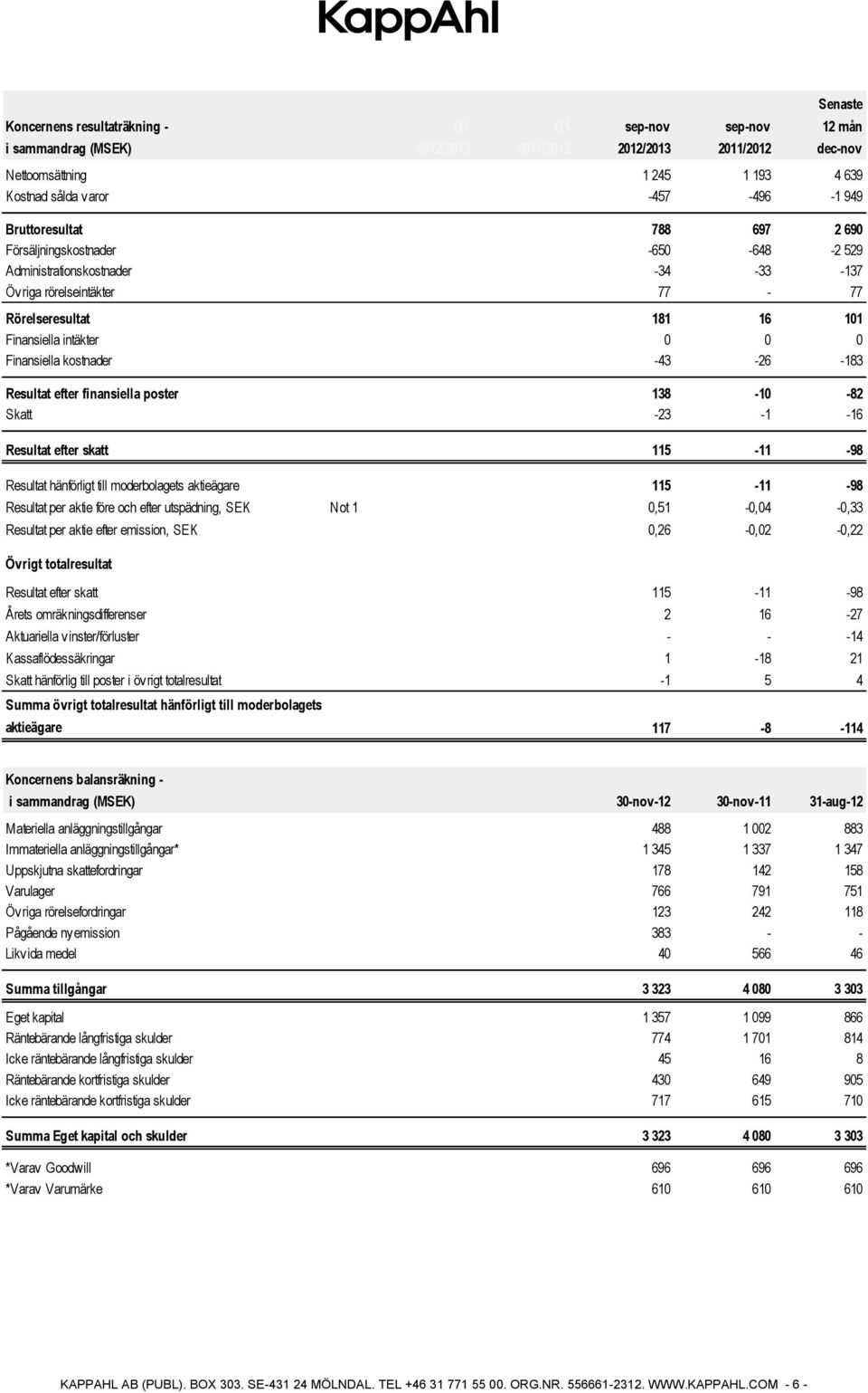 Finansiella kostnader -43-26 -43-26 -183 Resultat efter finansiella poster 138-10 138-10 -82 Skatt -23-1 -23-1 -16 Resultat efter skatt 115-11 115-11 -98 Resultat hänförligt till moderbolagets
