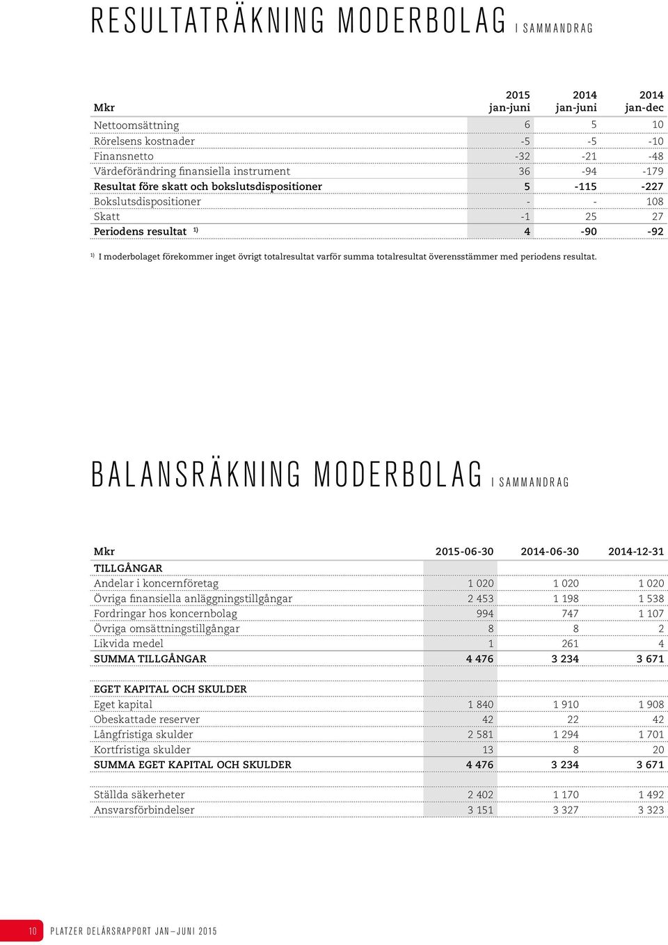 totalresultat överensstämmer med periodens resultat.