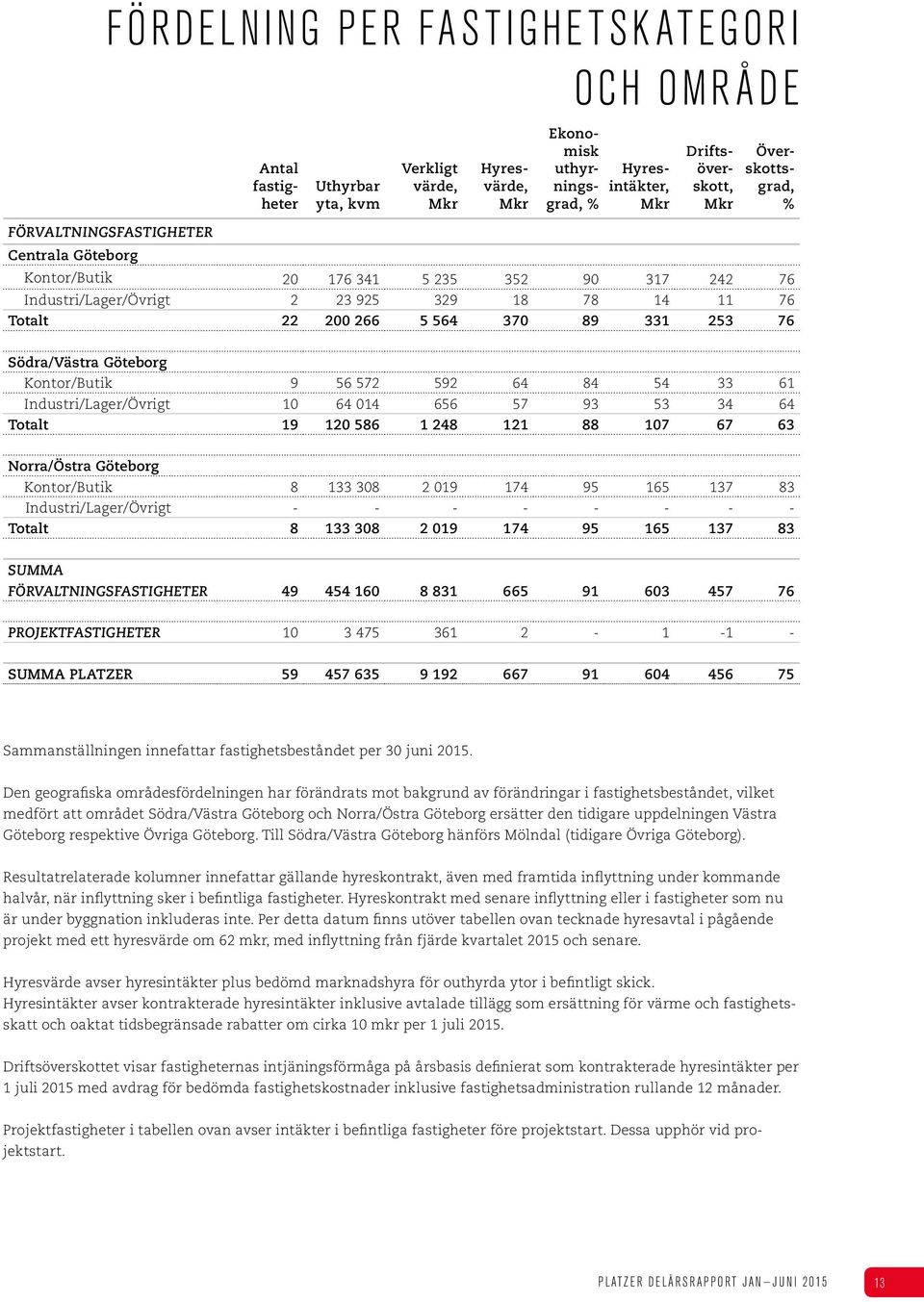 Södra/Västra Göteborg Kontor/Butik 9 56 572 592 64 84 54 33 61 Industri/Lager/Övrigt 10 64 014 656 57 93 53 34 64 Totalt 19 120 586 1 248 121 88 107 67 63 Norra/Östra Göteborg Kontor/Butik 8 133 308