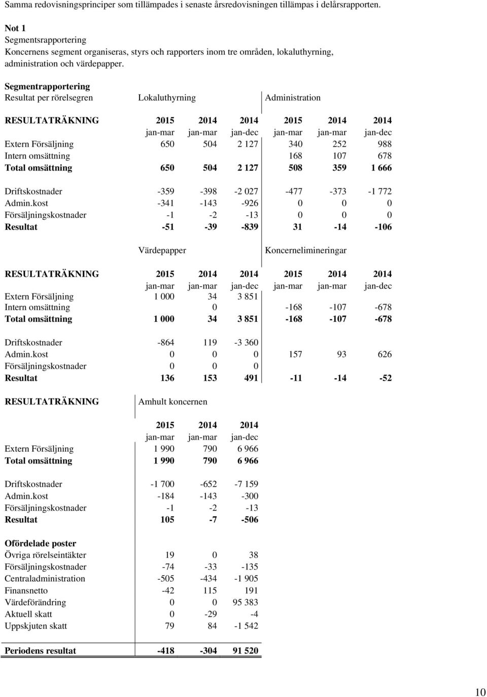 Segmentrapportering Resultat per rörelsegren Lokaluthyrning Administration RESULTATRÄKNING 2015 2014 2014 2015 2014 2014 jan-mar jan-mar jan-dec jan-mar jan-mar jan-dec Extern Försäljning 650 504 2