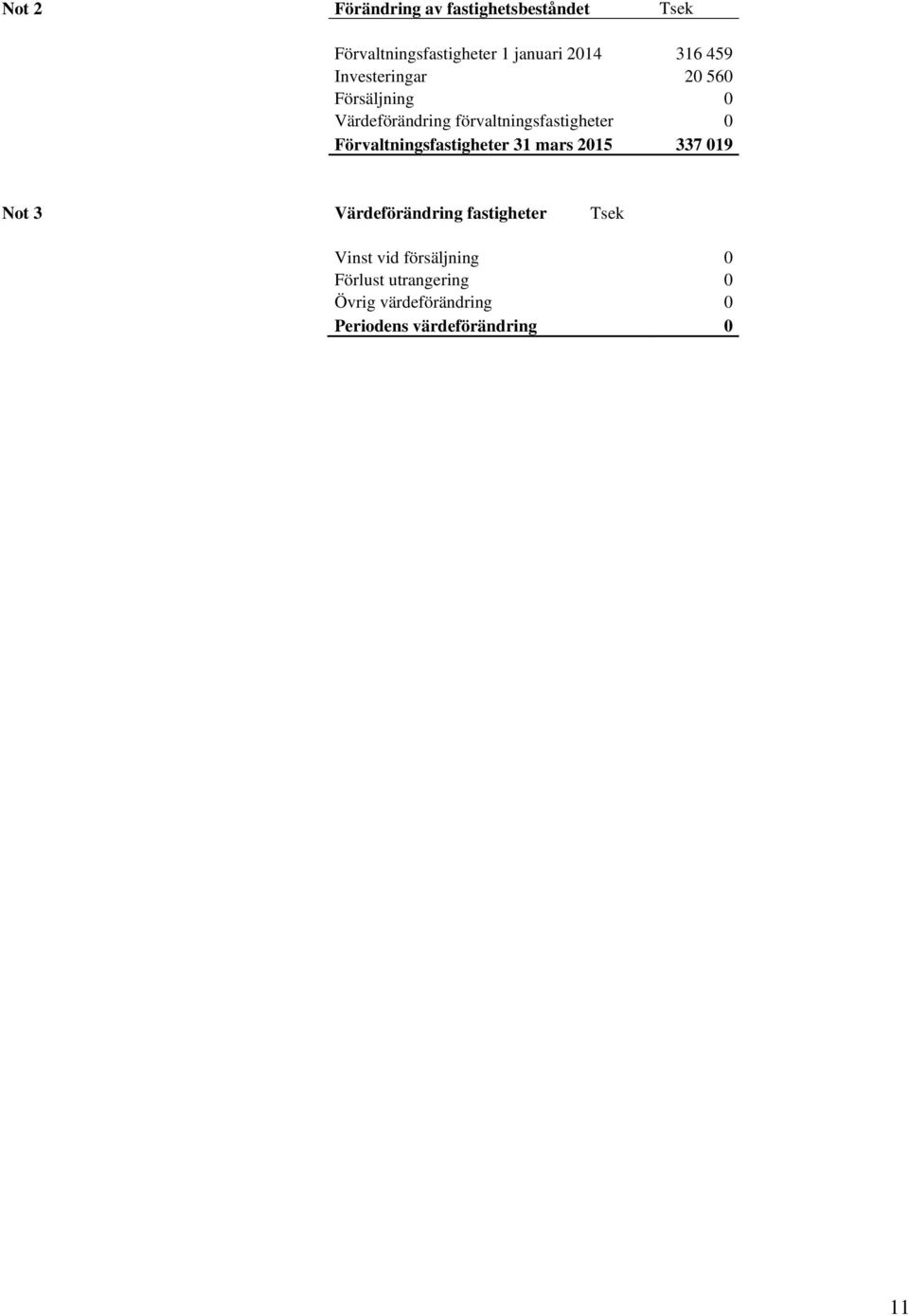 Förvaltningsfastigheter 31 mars 2015 337 019 Not 3 Värdeförändring fastigheter Tsek