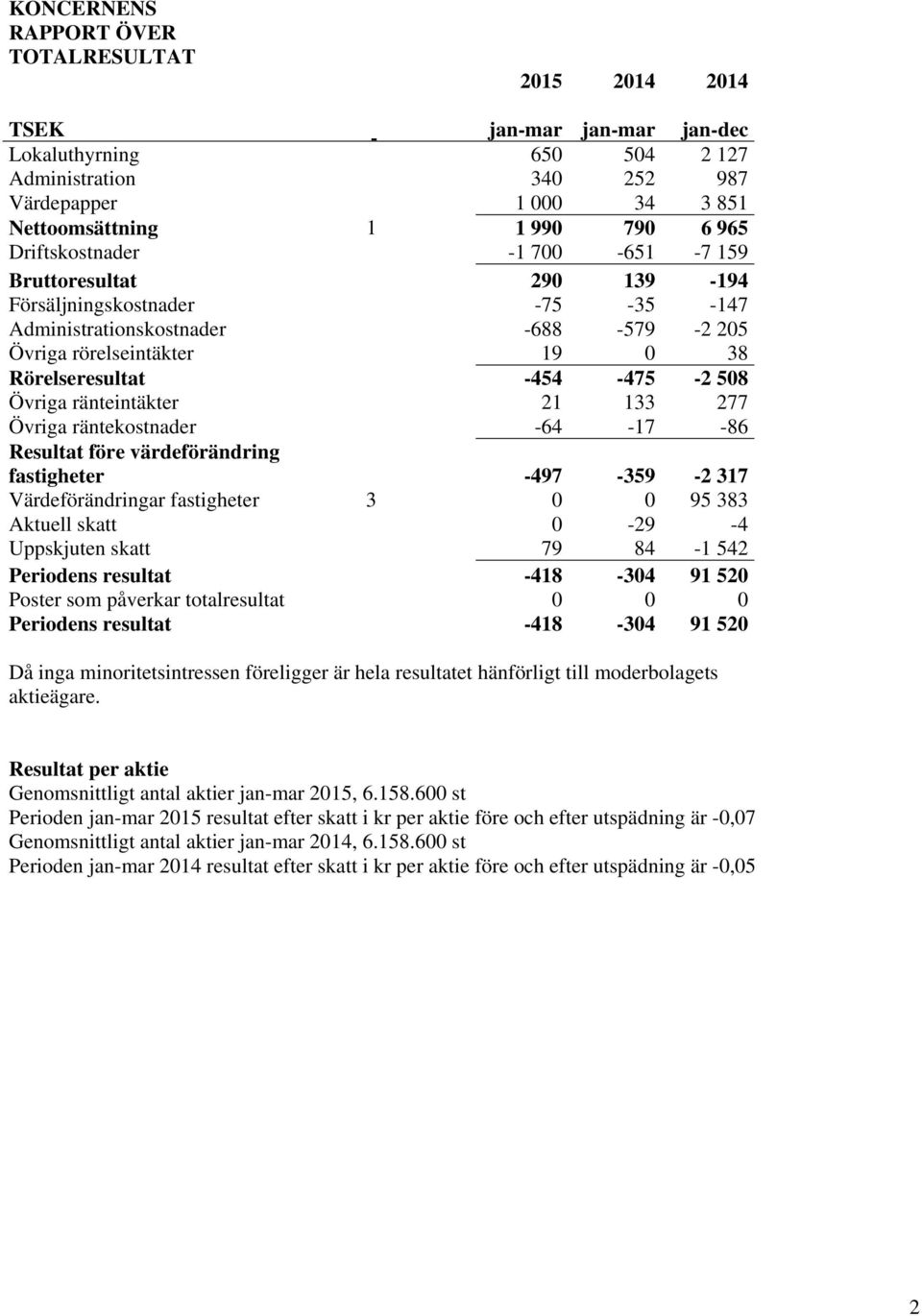 Övriga ränteintäkter 21 133 277 Övriga räntekostnader -64-17 -86 Resultat före värdeförändring fastigheter -497-359 -2 317 Värdeförändringar fastigheter 3 0 0 95 383 Aktuell skatt 0-29 -4 Uppskjuten