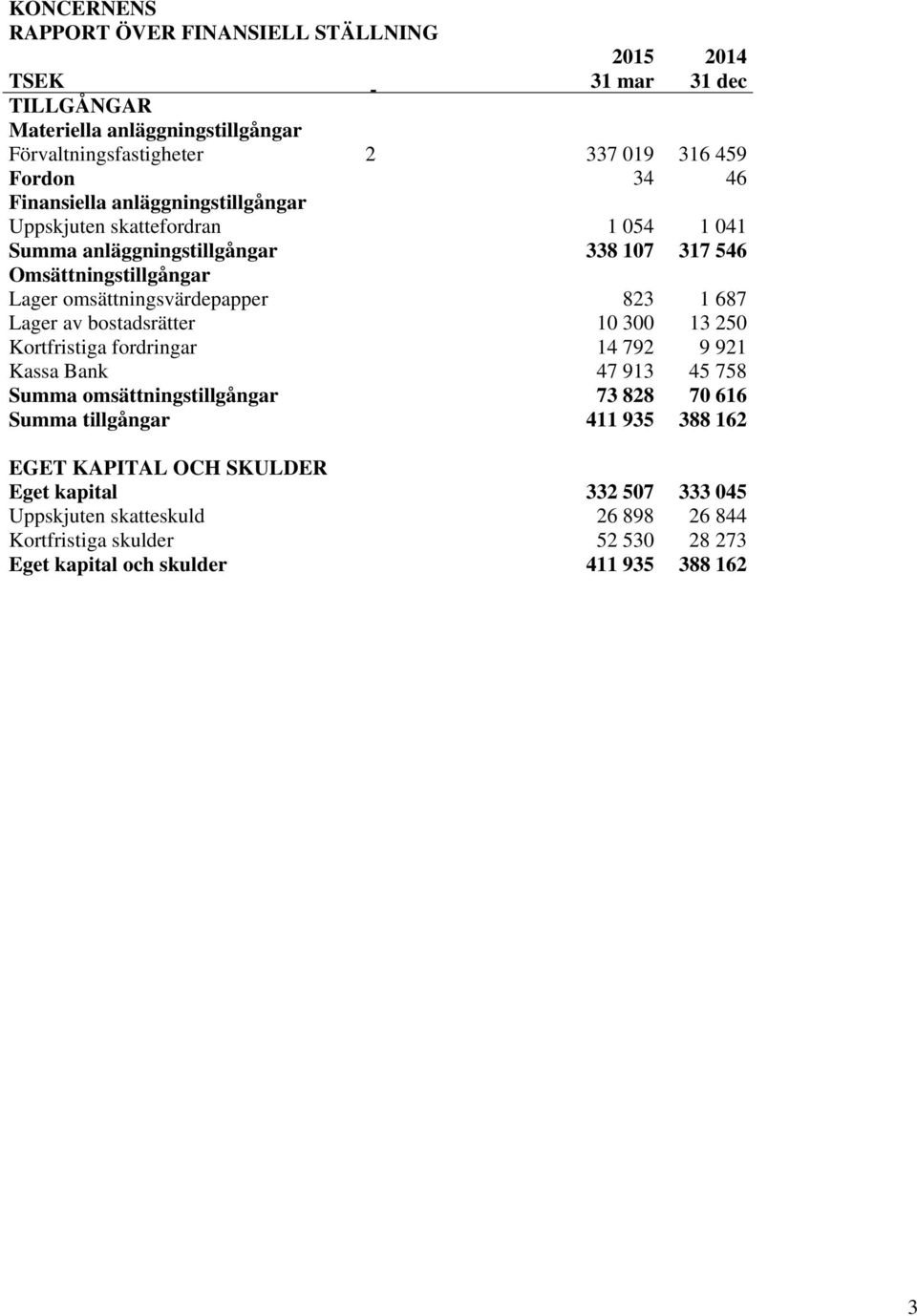 687 Lager av bostadsrätter 10 300 13 250 Kortfristiga fordringar 14 792 9 921 Kassa Bank 47 913 45 758 Summa omsättningstillgångar 73 828 70 616 Summa tillgångar 411 935