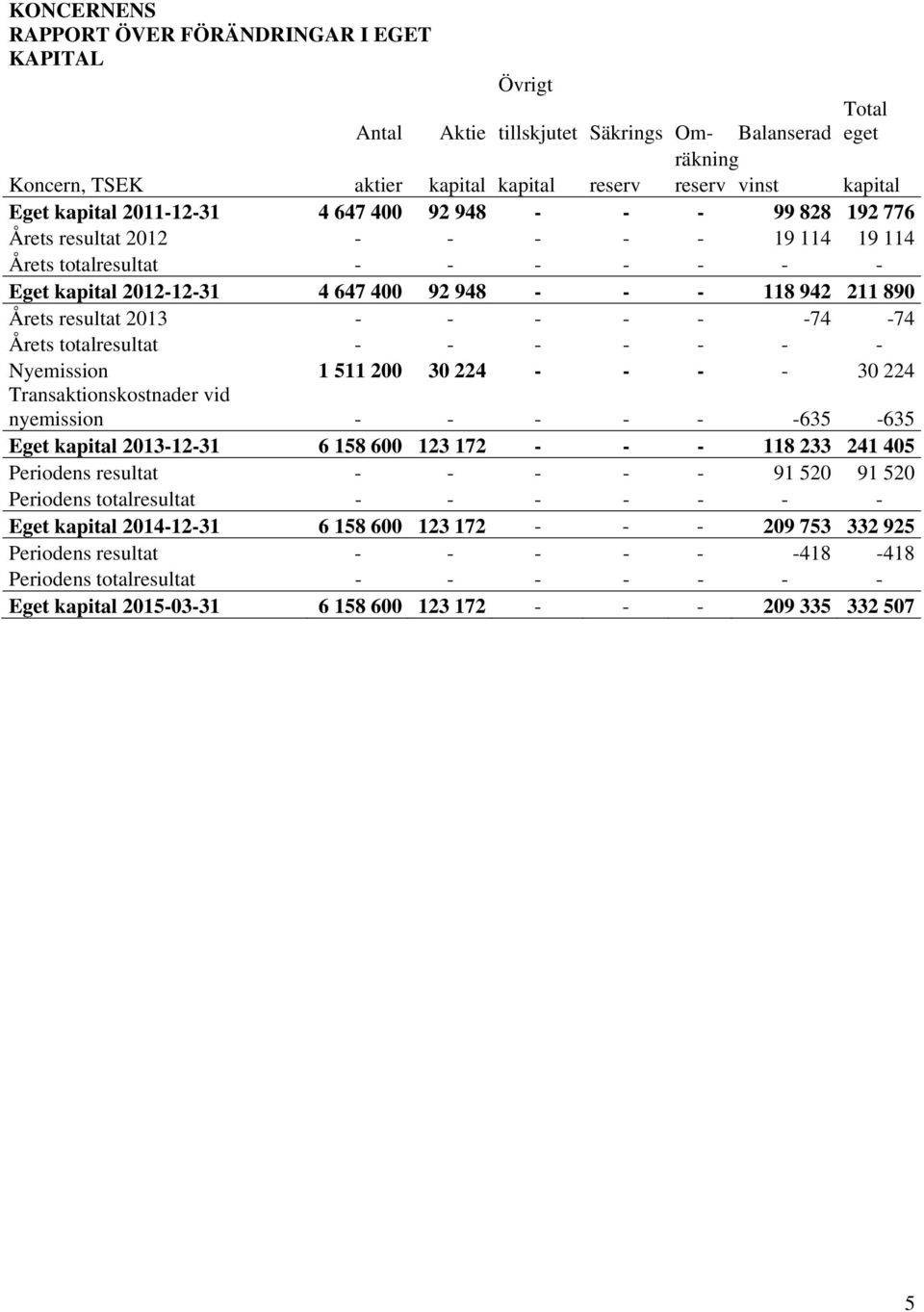 Årets resultat 2013 - - - - - -74-74 Årets totalresultat - - - - - - - Nyemission 1 511 200 30 224 - - - - 30 224 Transaktionskostnader vid nyemission - - - - - -635-635 Eget kapital 2013-12-31 6 158