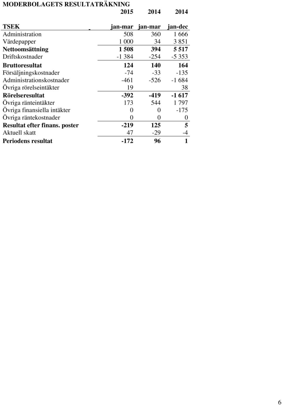 Administrationskostnader -461-526 -1 684 Övriga rörelseintäkter 19 38 Rörelseresultat -392-419 -1 617 Övriga ränteintäkter 173 544 1 797