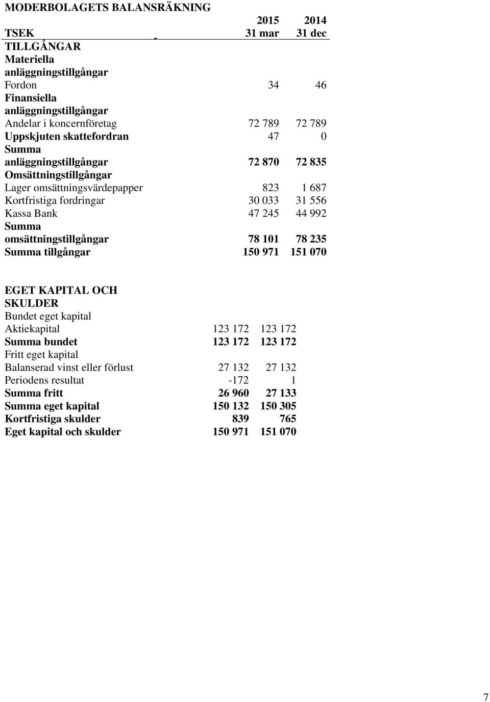 Summa omsättningstillgångar 78 101 78 235 Summa tillgångar 150 971 151 070 EGET KAPITAL OCH SKULDER Bundet eget kapital Aktiekapital 123 172 123 172 Summa bundet 123 172 123 172 Fritt eget