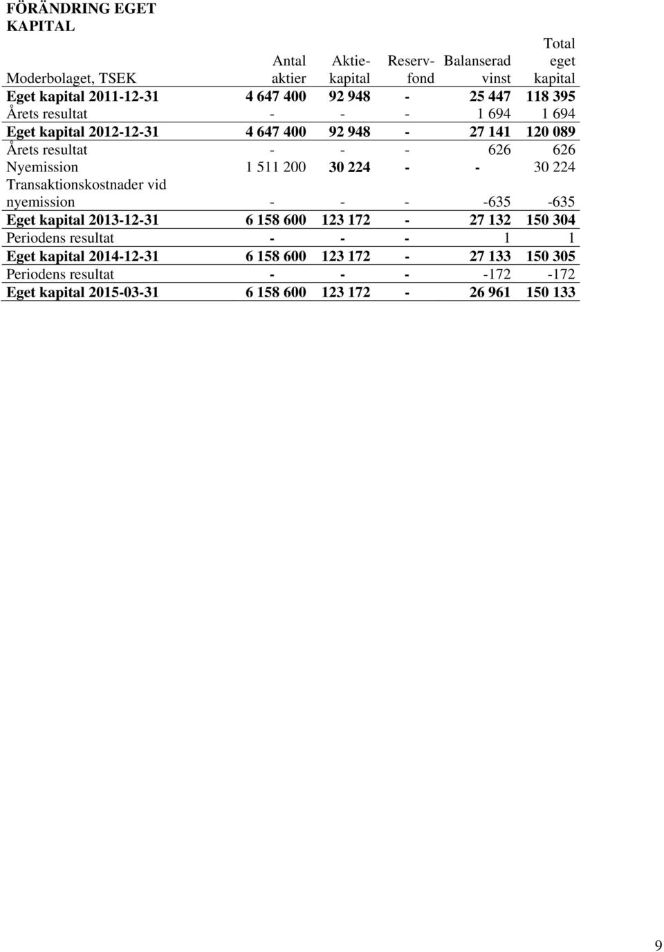 511 200 30 224 - - 30 224 Transaktionskostnader vid nyemission - - - -635-635 Eget kapital 2013-12-31 6 158 600 123 172-27 132 150 304 Periodens resultat