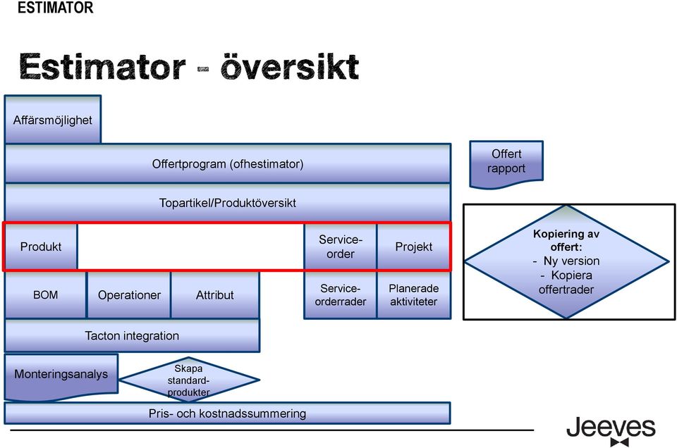 Serviceorderrader Projekt Planerade aktiviteter Kopiering av offert: - Ny
