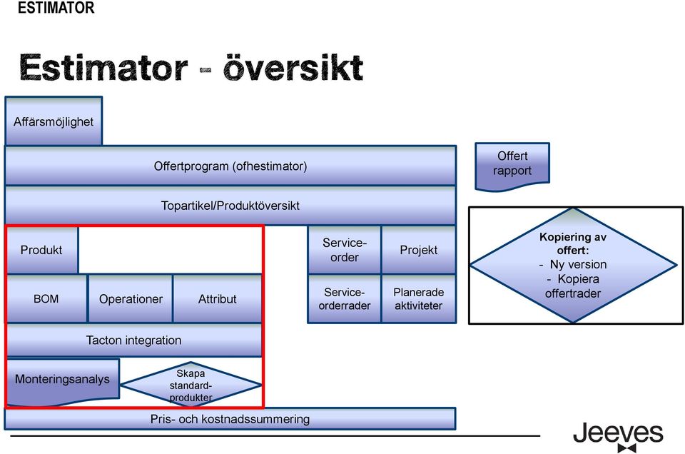 Serviceorderrader Projekt Planerade aktiviteter Kopiering av offert: - Ny