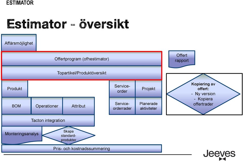 Serviceorderrader Projekt Planerade aktiviteter Kopiering av offert: - Ny