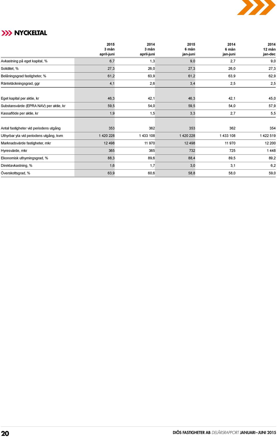 59,5 54,0 57,9 Kassaflöde per aktie, kr 1,9 1,5 3,3 2,7 5,5 Antal fastigheter vid periodens utgång 353 362 353 362 354 Uthyrbar yta vid periodens utgång, kvm 1 420 228 1 433 108 1 420 228 1 433 108 1