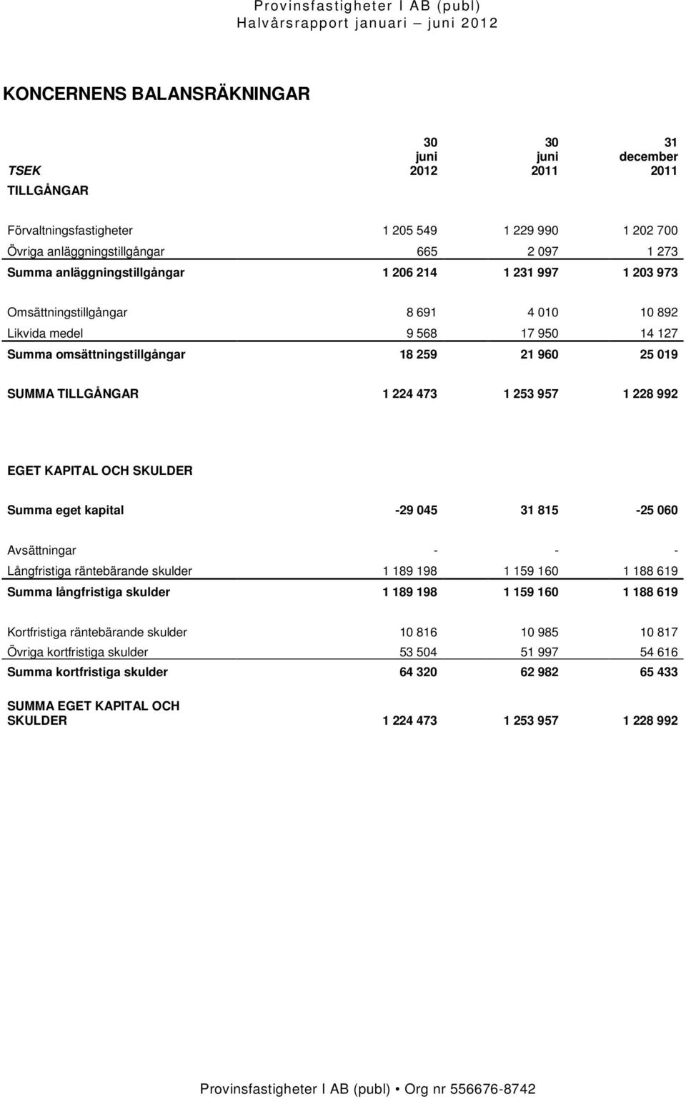 473 1 253 957 1 228 992 EGET KAPITAL OCH SKULDER Summa eget kapital -29 045 31 815-25 060 Avsättningar - - - Långfristiga räntebärande skulder 1 189 198 1 159 160 1 188 619 Summa långfristiga skulder