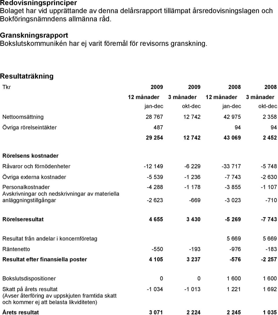 Resultaträkning Tkr 2009 2009 2008 2008 12 månader 3 månader 12 månader 3 månader jan-dec okt-dec jan-dec okt-dec Nettoomsättning 28 767 12 742 42 975 2 358 Övriga rörelseintäkter 487 94 94 29 254 12