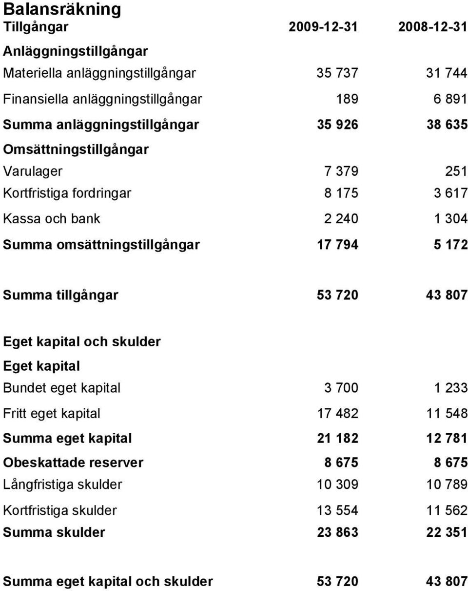 794 5 172 Summa tillgångar 53 720 43 807 Eget kapital och skulder Eget kapital Bundet eget kapital 3 700 1 233 Fritt eget kapital 17 482 11 548 Summa eget kapital 21 182 12