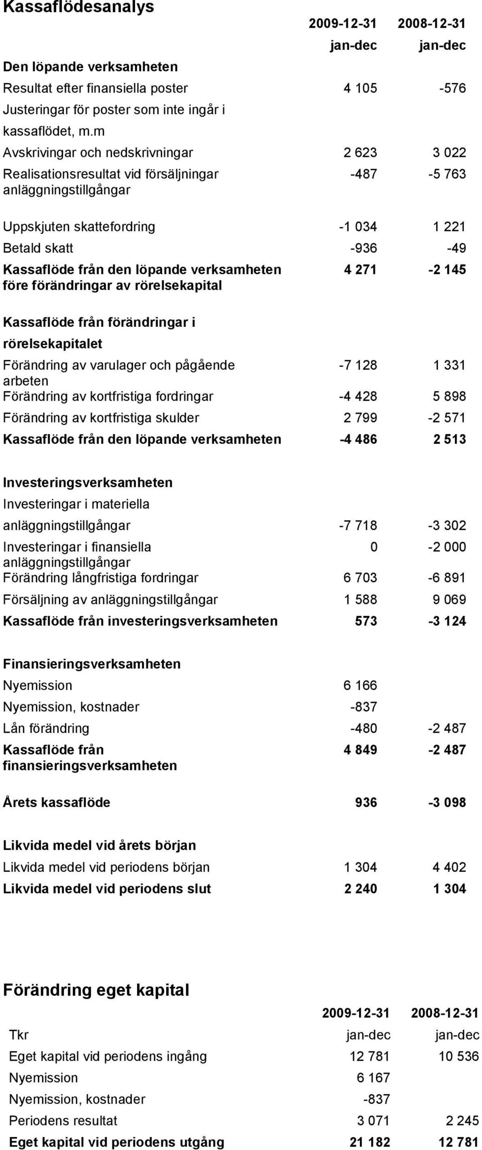 löpande verksamheten före förändringar av rörelsekapital 4 271-2 145 Kassaflöde från förändringar i rörelsekapitalet Förändring av varulager och pågående -7 128 1 331 arbeten Förändring av