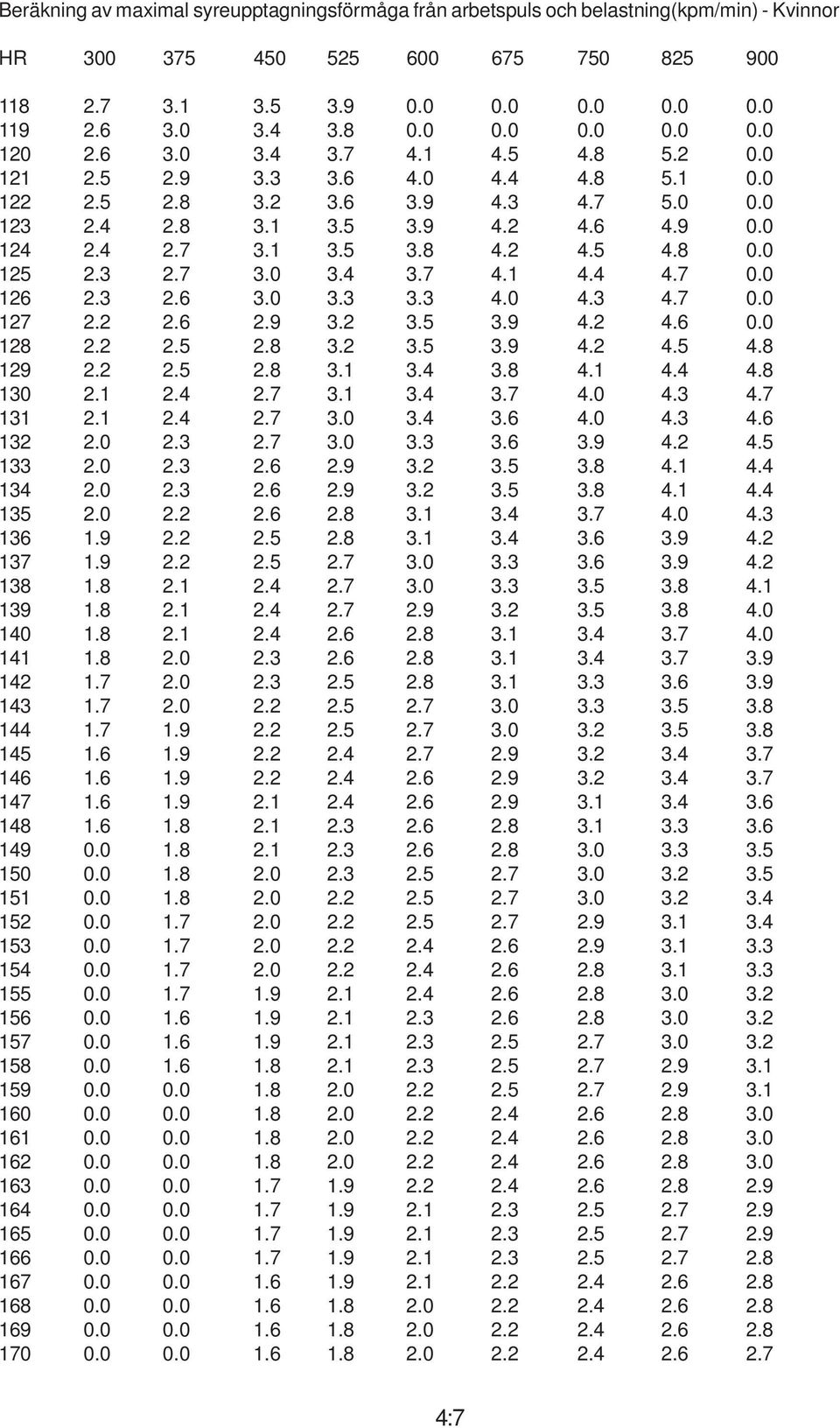 3 2.7 3.0 3.4 3.7 4.1 4.4 4.7 0.0 126 2.3 2.6 3.0 3.3 3.3 4.0 4.3 4.7 0.0 127 2.2 2.6 2.9 3.2 3.5 3.9 4.2 4.6 0.0 128 2.2 2.5 2.8 3.2 3.5 3.9 4.2 4.5 4.8 129 2.2 2.5 2.8 3.1 3.4 3.8 4.1 4.4 4.8 130 2.