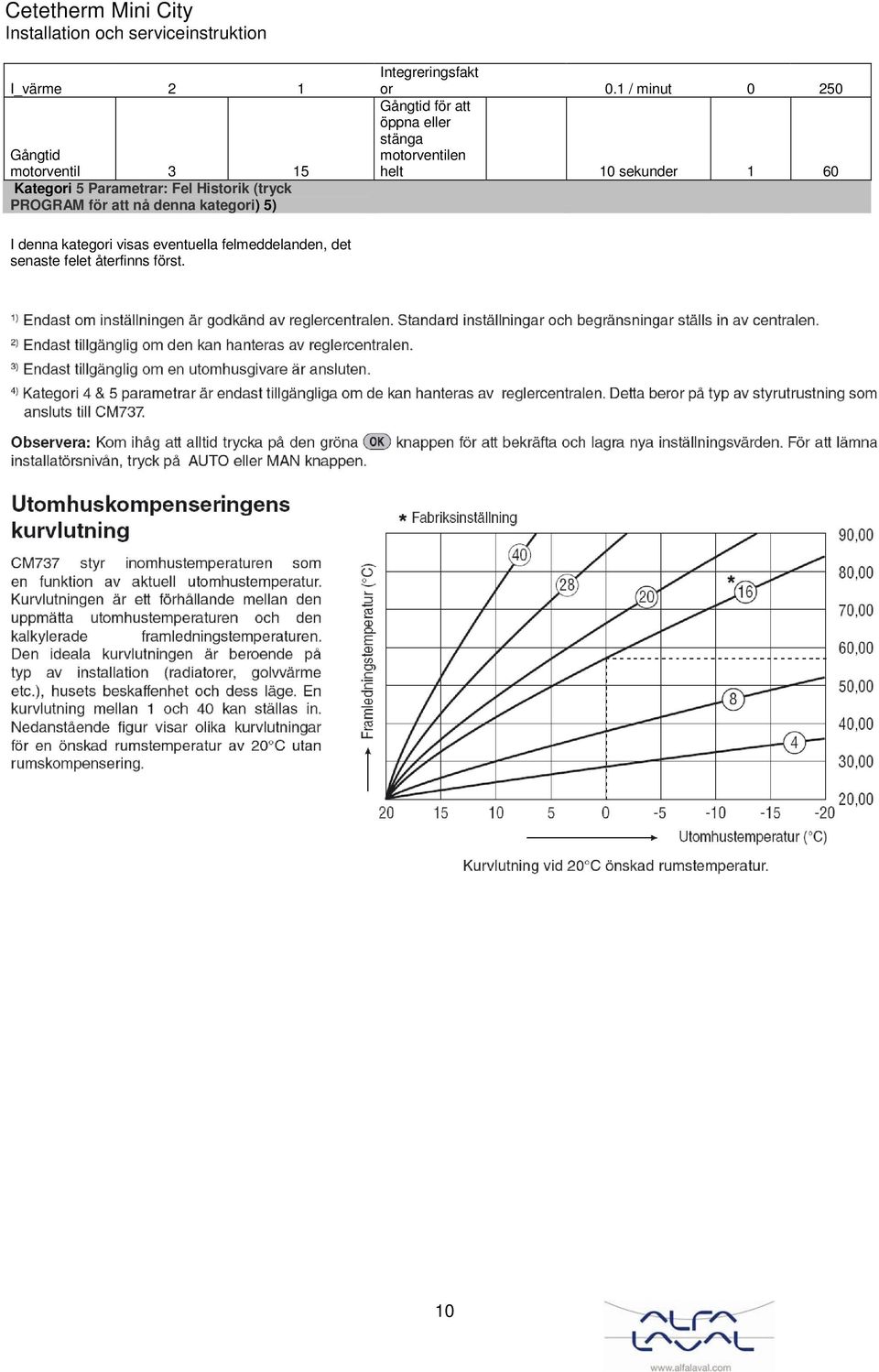 1 / minut 0 250 Gångtid för att öppna eller stänga motorventilen helt 10