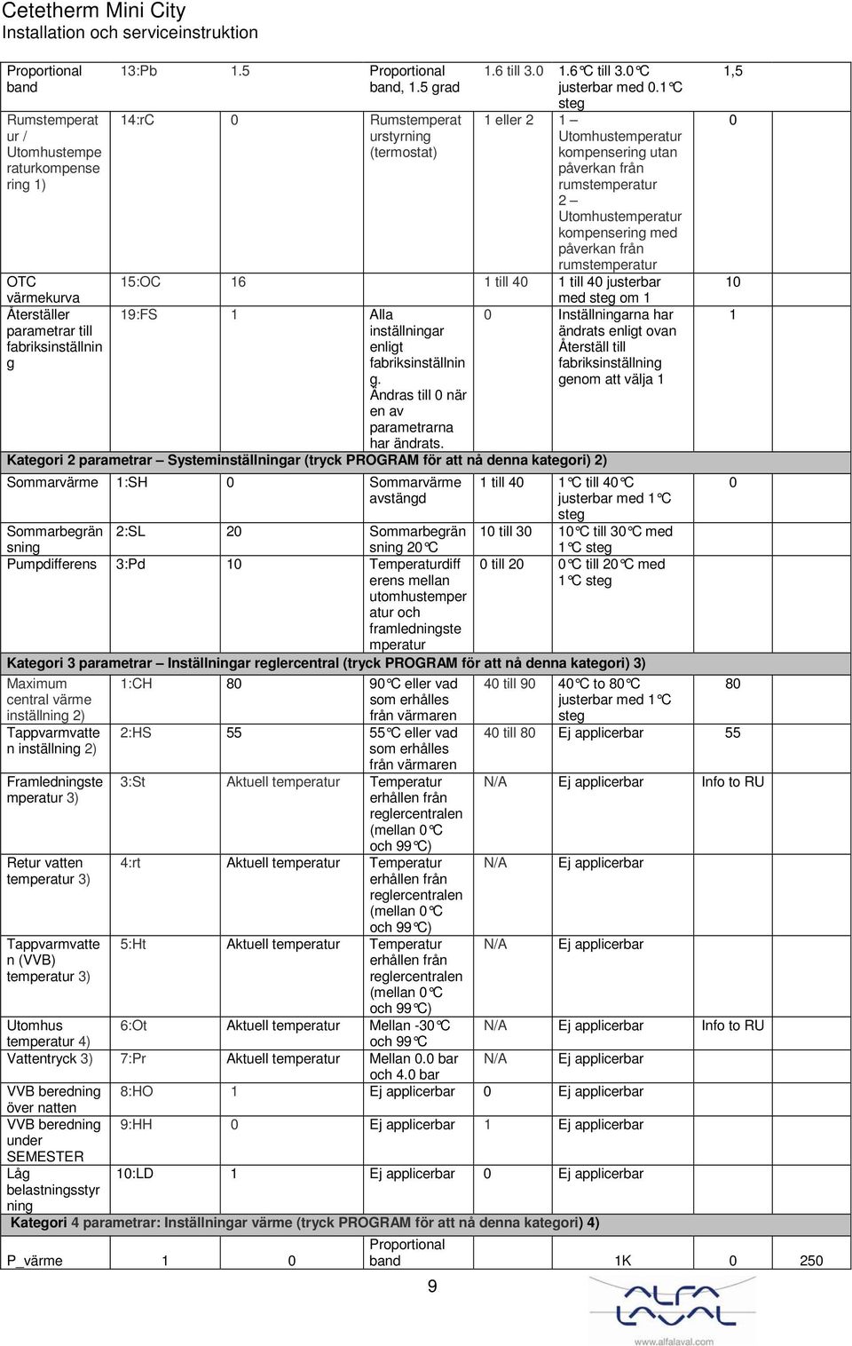 1 C steg 1 eller 2 1 Utomhustemperatur kompensering utan påverkan från rumstemperatur 2 Utomhustemperatur kompensering med påverkan från rumstemperatur 15:OC 16 1 till 40 1 till 40 justerbar med steg