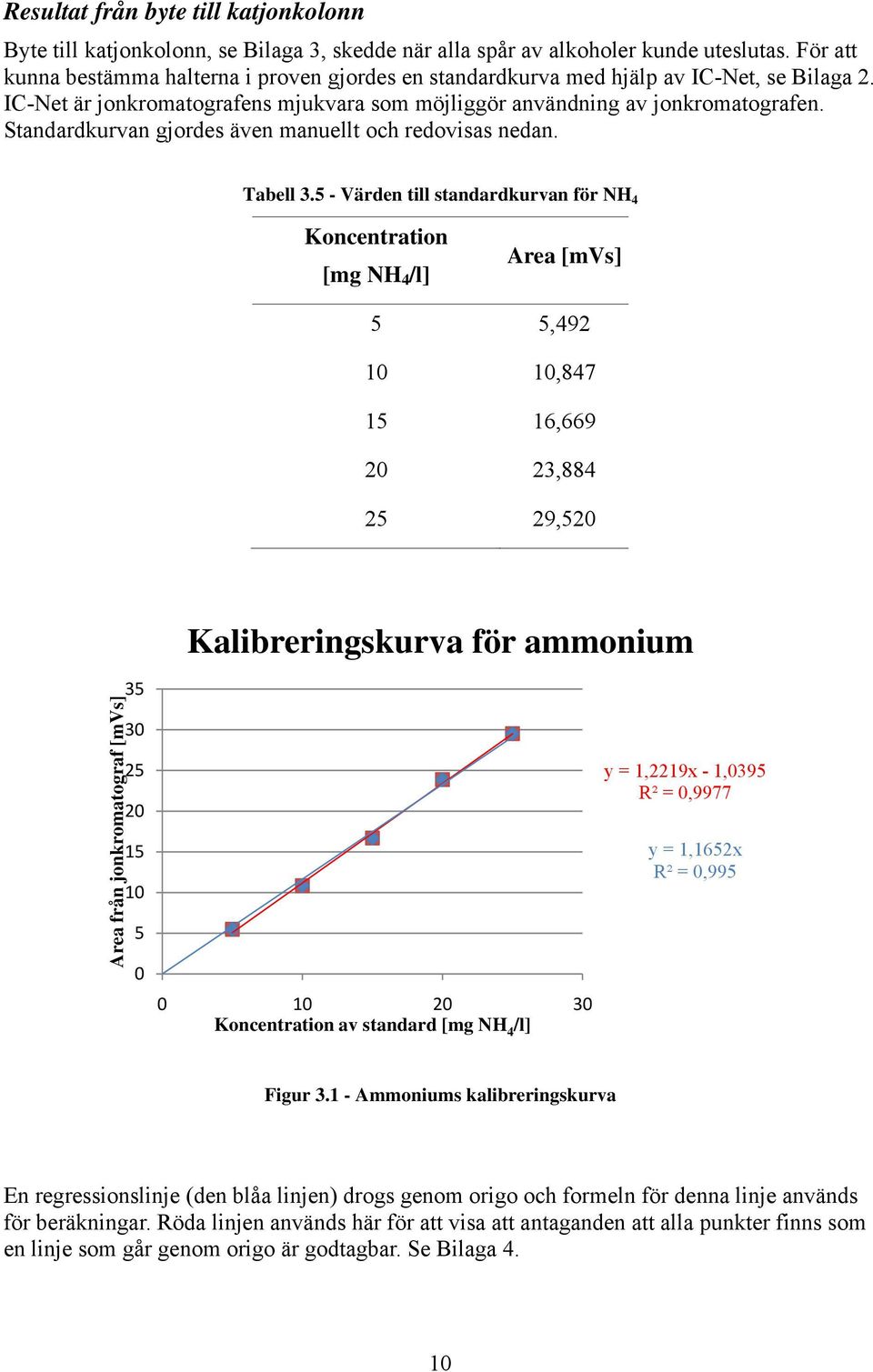 Standardkurvan gjordes även manuellt och redovisas nedan. Tabell 3.