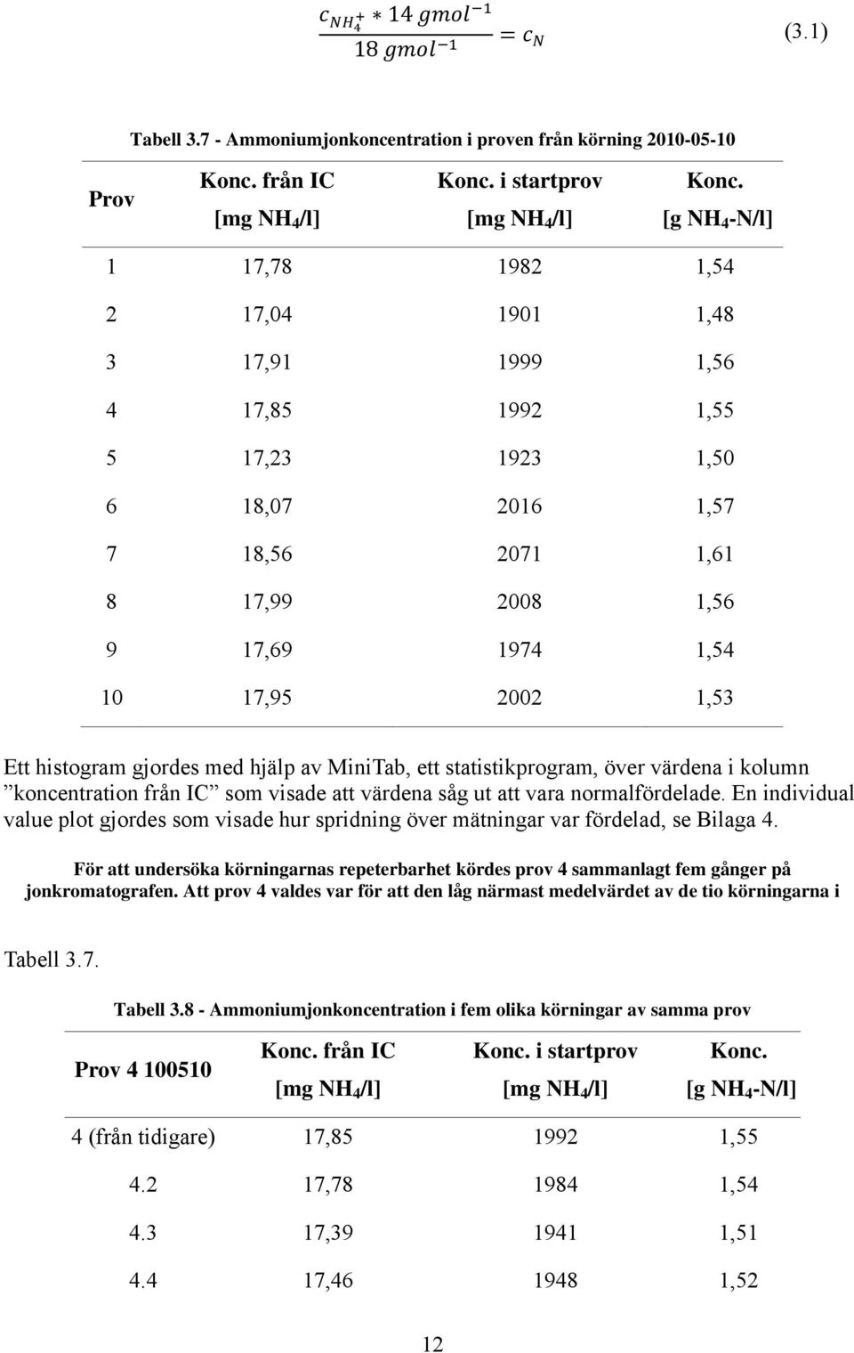 histogram gjordes med hjälp av MiniTab, ett statistikprogram, över värdena i kolumn koncentration från IC som visade att värdena såg ut att vara normalfördelade.