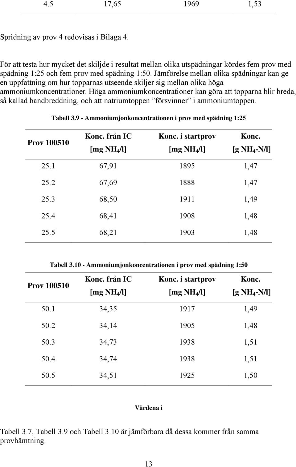Jämförelse mellan olika spädningar kan ge en uppfattning om hur topparnas utseende skiljer sig mellan olika höga ammoniumkoncentrationer.