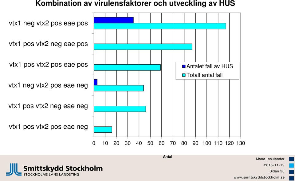 eae neg Antalet fall av HUS Totalt antal fall vtx1 pos vtx2 neg eae neg vtx1