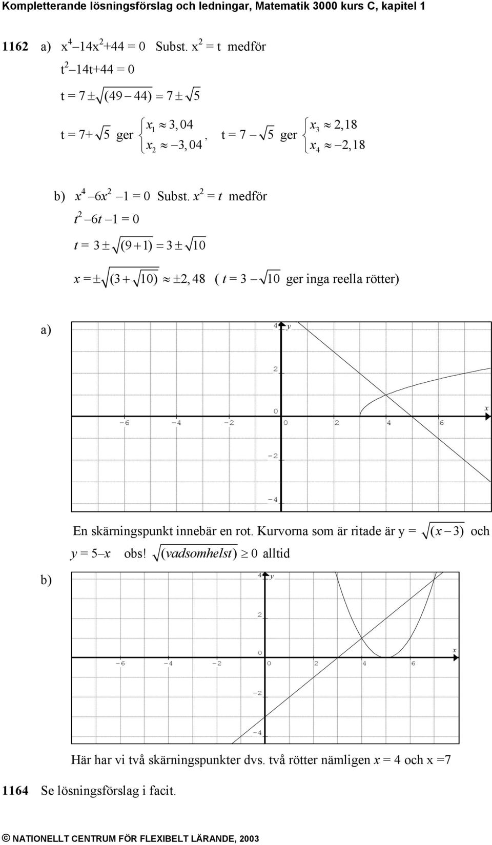 t medför t 6t 0 t ± (9+ ) ± 0 ± (+ 0) ±, 8 ( t 0 ger inga reella rötter) y 0-6 - - 0 6 - - En skärningspunkt innebär en rot.