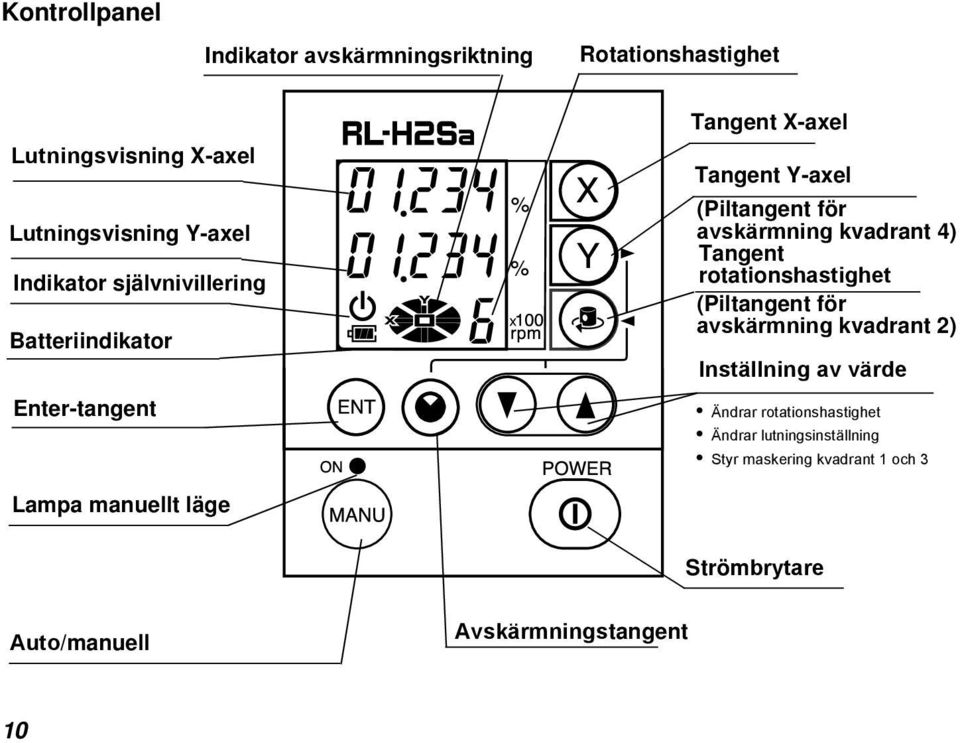 Tangent rotationshastighet (Piltangent för avskärmning kvadrant 2) Inställning av värde Ändrar rotationshastighet