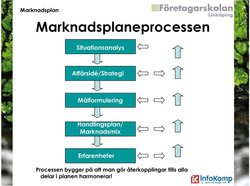 Marknadsmix Erfarenheter Processen bygger på att