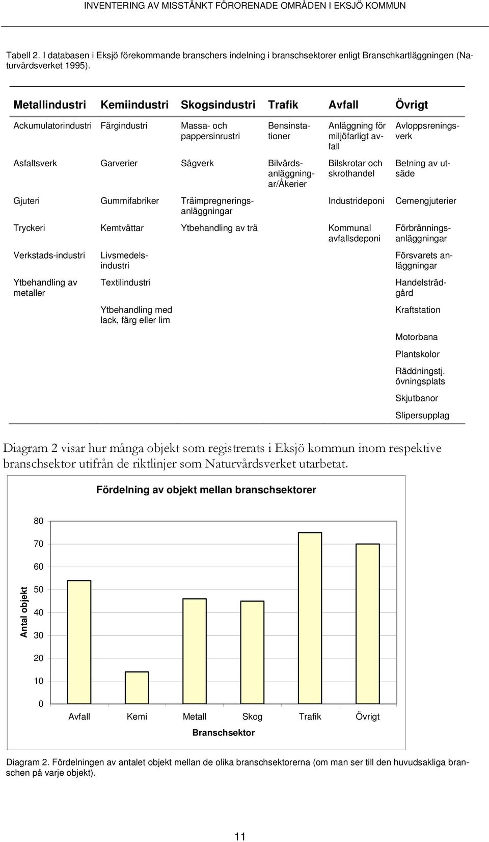 Bilskrotar och skrothandel Industrideponi Tryckeri Kemtvättar Ytbehandling av trä Kommunal avfallsdeponi Verkstads-industri Ytbehandling av metaller Förbränningsanläggningar Livsmedelsindustri